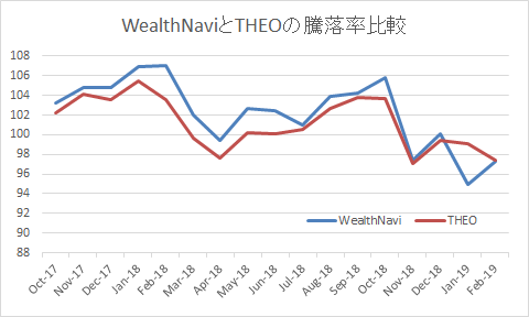 WealthNavi と THEO ：パフォーマンス比較