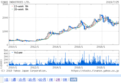 新晃工業_10年チャート