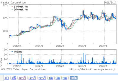 マルカチャート10年
