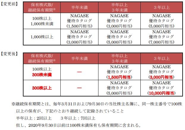 長瀬産業優待変更