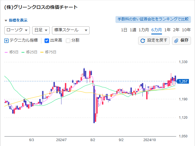 グリーンクロス最終６か月