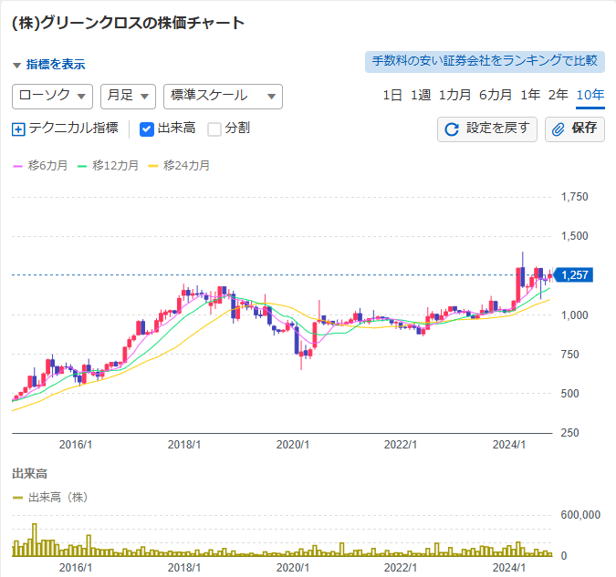 グリーンクロス最終10年