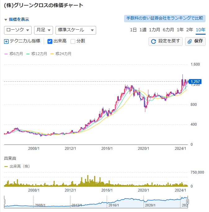 グリーンクロス最終長期